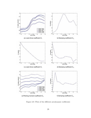 a) x-axis force coefficient Cx b) Damping coefficient Cxq
d) Damping coefficient Czq
e) Pitching moment coefficient Cm f) Damping coefficient Cmq
c) z-axis force coefficient Cz
Figure 2.9: Plots of the different aerodynamic coefficients
26
 