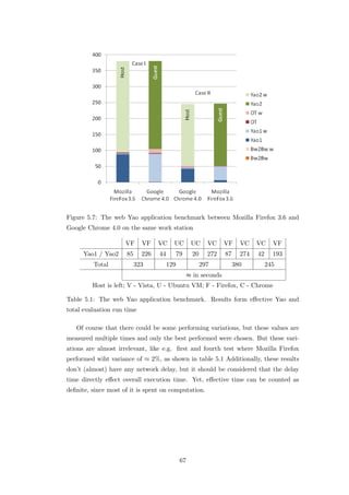 Figure 5.7: The web Yao application benchmark between Mozilla Firefox 3.6 and
Google Chrome 4.0 on the same work station

                     VF     VF    VC     UC         UC      VC    VF     VC    VC     VF
      Yao1 / Yao2    85     226   44         79      20     272   87     274   42     193
         Total            323          129                297          380          245
                                                   ≈ in seconds
         Host is left; V - Vista, U - Ubuntu VM; F - Firefox, C - Chrome

Table 5.1: The web Yao application benchmark. Results form eﬀective Yao and
total evaluation run time

   Of course that there could be some performing variations, but these values are
measured multiple times and only the best performed were chosen. But these vari-
ations are almost irrelevant, like e.g. ﬁrst and fourth test where Mozilla Firefox
performed wiht variance of ≈ 2%, as shown in table 5.1 Additionally, these results
don’t (almost) have any network delay, but it should be considered that the delay
time directly eﬀect overall execution time. Yet, eﬀective time can be counted as
deﬁnite, since most of it is spent on computation.




                                              67
 
