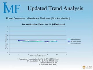 Updated Trend Analysis Round Comparison - Membrane Thickness (First Anodization): Parameters: 1 st  Anodization (3wt.%, 12.5V, 2/4/6/8/10 hrs.) 2 nd  Anodization, Pt.1 (2.7wt.%, 20V, 30 min.)   Transitional Time: 20 min.   Pt. 2 (2.7wt.%, 60V, 4hrs.) 