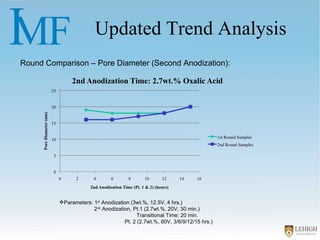 Updated Trend Analysis Round Comparison – Pore Diameter (Second Anodization): Parameters: 1 st  Anodization (3wt.%, 12.5V, 4 hrs.) 2 nd  Anodization, Pt.1 (2.7wt.%, 20V, 30 min.)   Transitional Time: 20 min.   Pt. 2 (2.7wt.%, 60V, 3/6/9/12/15 hrs.) 