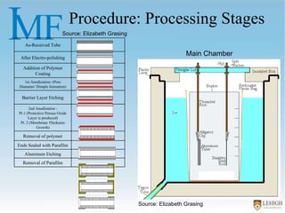 Procedure: Processing Stages Source: Elizabeth Grasing Source: Elizabeth Grasing Main Chamber As-Received Tube After Electro-polishing Addition of Polymer Coating 1st Anodization: (Pore Diameter/ Dimple formation) Barrier Layer Etching 2nd Anodization : Pt.1 (Protective Porous Oxide Layer is produced) Pt. 2 (Membrane Thickness Growth) Removal of polymer Ends Sealed with Parafilm Aluminum Etching Removal of Parafilm 