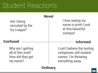 m 
Student Reactions
Novel
Ordinary
InformedConfused
Am I being
recruited by the
Ivy League?
Why am I getting
all of this mail?
How did they get
my name?
I love seeing my
name in print! Look
at this beautiful
campus!
I can’t believe the testing
companies sell student
names. I’m throwing
everything away.
 