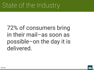m 
State of the Industry
72% of consumers bring
in their mail–as soon as
possible–on the day it is
delivered.
(Source)
 