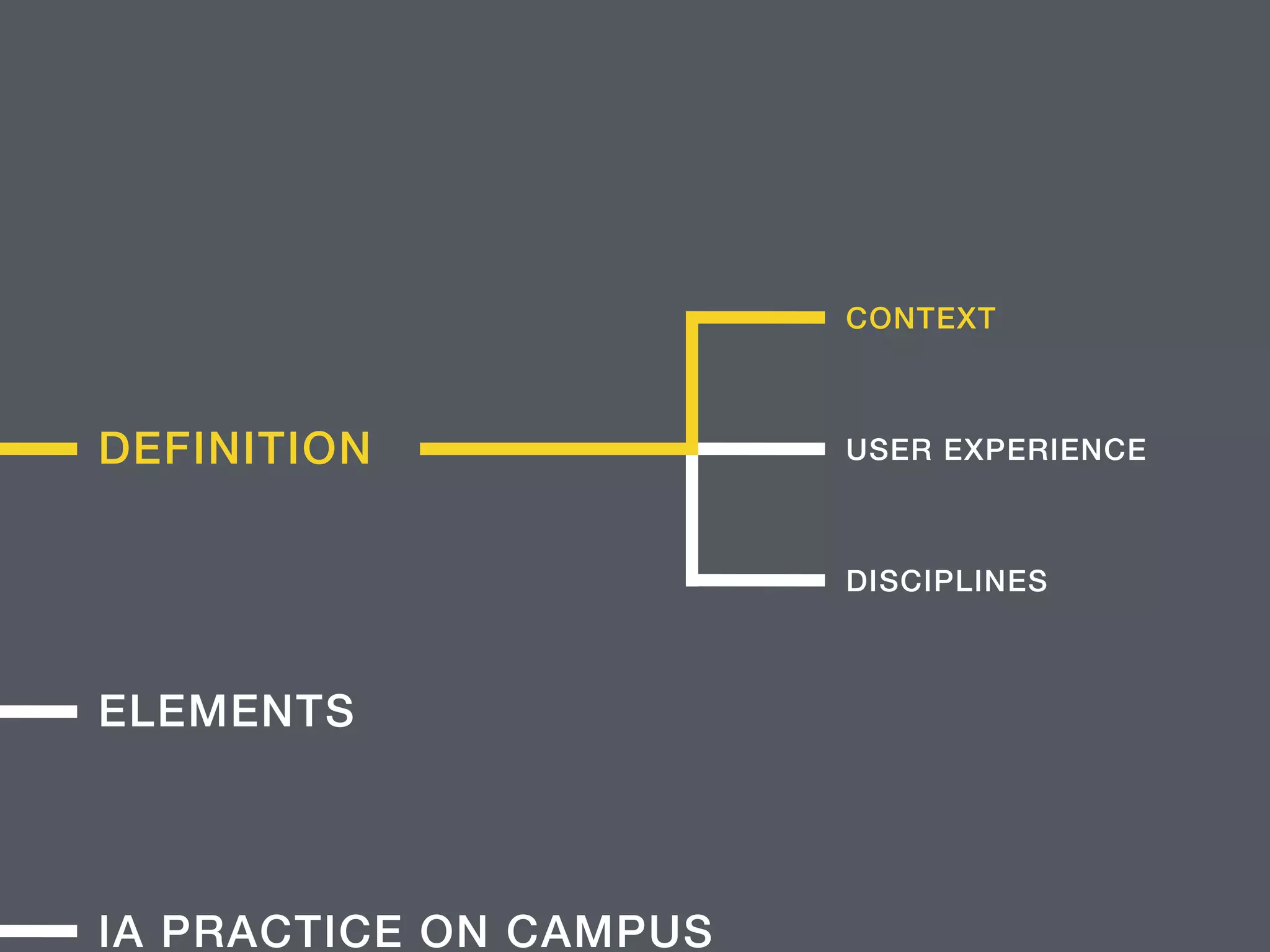 DEFINITION
ELEMENTS
IA PRACTICE ON CAMPUS
CONTEXT
USER EXPERIENCE
DISCIPLINES
 