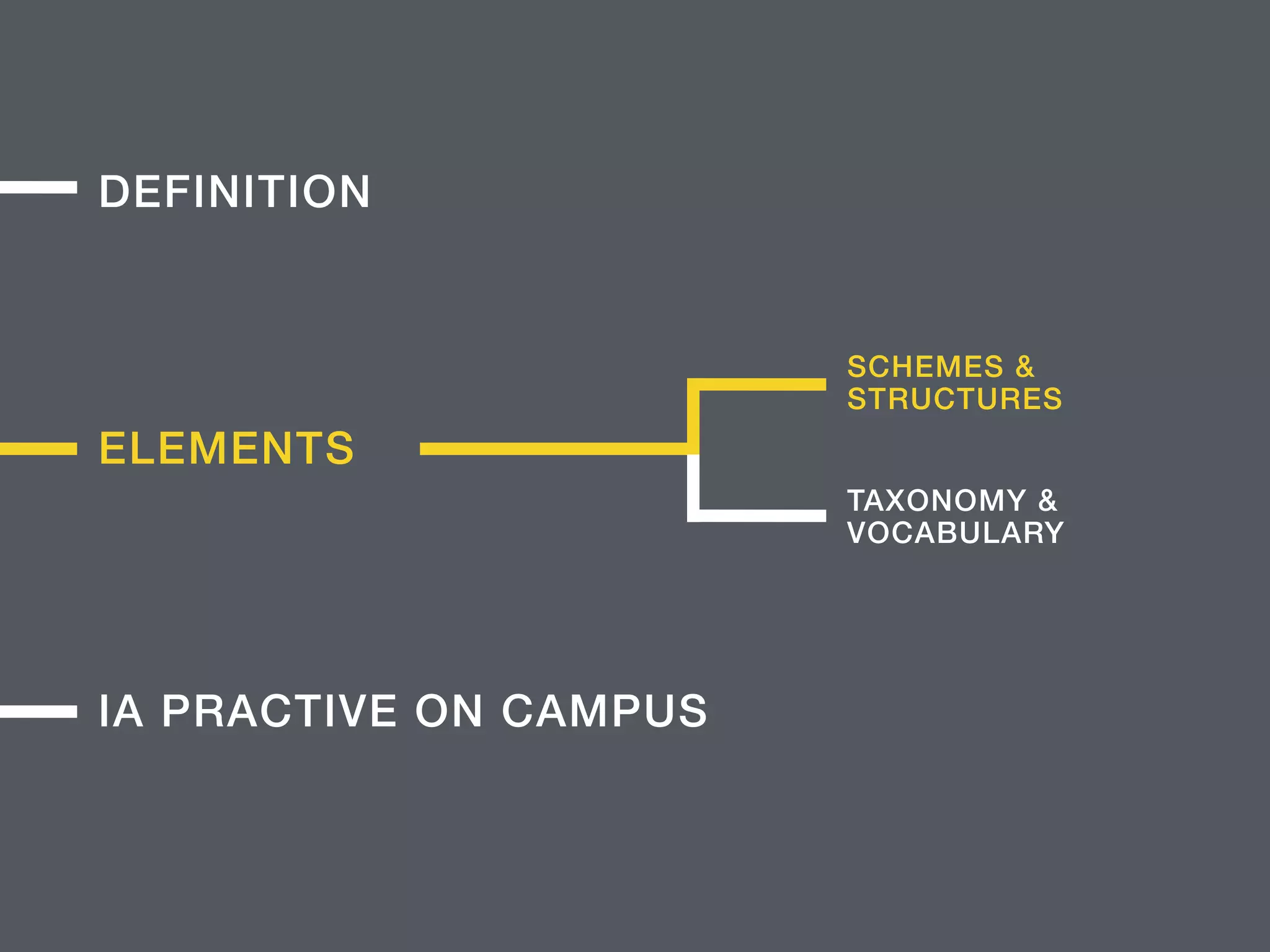 ELEMENTS
IA PRACTIVE ON CAMPUS
DEFINITION
SCHEMES &  
STRUCTURES
TAXONOMY &
VOCABULARY
 