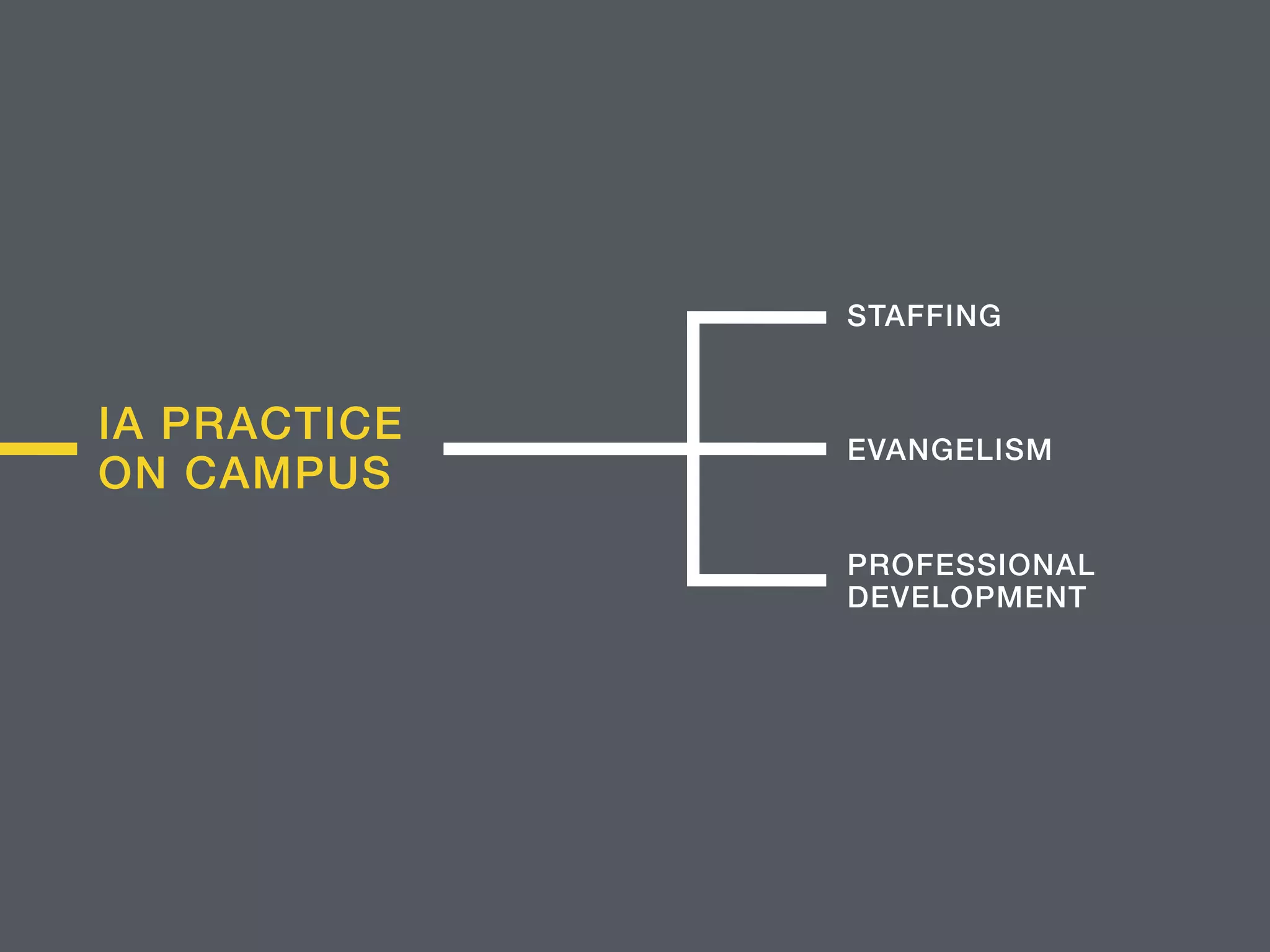 IA PRACTICE 
ON CAMPUS
STAFFING
EVANGELISM
PROFESSIONAL
DEVELOPMENT
 