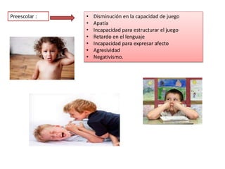 Preescolar : • Disminución en la capacidad de juego 
• Apatía 
• Incapacidad para estructurar el juego 
• Retardo en el lenguaje 
• Incapacidad para expresar afecto 
• Agresividad 
• Negativismo. 
 