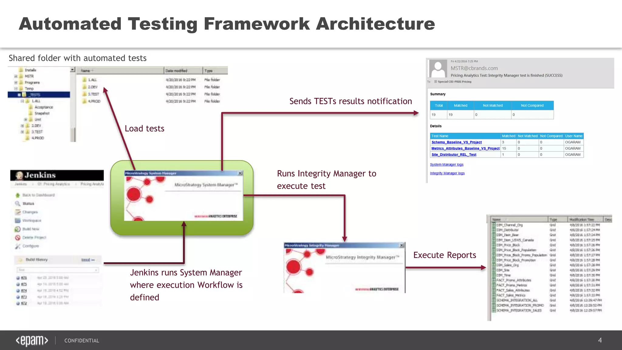 4CONFIDENTIAL
Automated Testing Framework Architecture
Shared folder with automated tests
Jenkins runs System Manager
where execution Workflow is
defined
Load tests
Sends TESTs results notification
Runs Integrity Manager to
execute test
Execute Reports
 