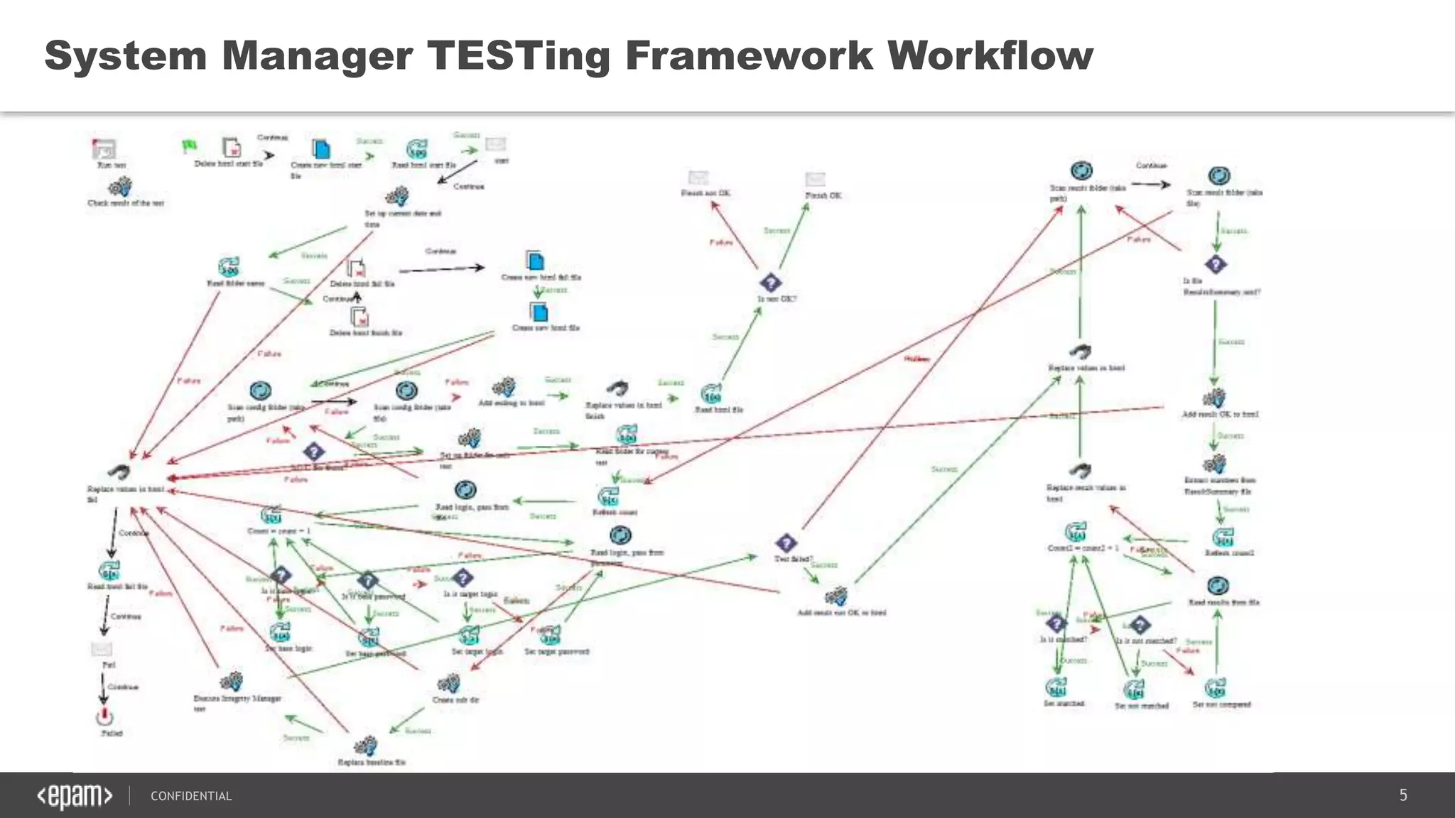5CONFIDENTIAL
System Manager TESTing Framework Workflow
 