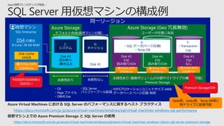 ޥ
SQL Enterprise
DS4 Έ
8 Core/ 28 GB RAM
Disk #0
iȡ
/z Disk #1
Disk #2
P30
iȡΤ
C:
ƥ
D:
å
AԤ AԤʤ AԤ (}ܥ`ηָ䥹ȥ饤פΘɤ)
Premium Storage
ǥե(ޥ ``׷
?OS
?Page ե
?DBMS Exe
?SQL Server
Хåե`ש`뒈
Disk #n
P30
iȡΤ
E:
?SQL ǩ`(ک`Rs)
?Temp DB
Disk #3
P30
ʤ
F:
?Transaction-
Log
Disk Cache
344GB
Disk IOPS
256MB/sec
P30Ӌ600MB/s
ϳʤ
?NTFS`˥åȥ: 64KB
?ǩ`٩` ک`Rs: Є
TableáIndexáTemp DBä
eɥ饤֤˒
Premium StorageΤ
Disk IOPS
200MB/sec
Disk IOPS
200MB/sec
Disk IOPS
200MB/sec
https://docs.microsoft.com/ja-jp/azure/virtual-machines/windows/sqlclassic/virtual-machines-windows-classic-sql-server-premium-storage
https://docs.microsoft.com/ja-jp/azure/virtual-machines/windows/sql/virtual-machines-windows-sql-performance
 
