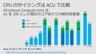 https://docs.microsoft.com/ja-jp/azure/virtual-machines/windows/acu
: vCPU
: ϥѩ`å
: Intel? Turbo ƥΥ
300
290
250 250
240 240
225
190 190
180
160
100 100
50
A0 A1-A7 Av2 D Dv2 Dv3 F Ev3 G M L H A8-A11
180
210
160
210
160
180
160
 