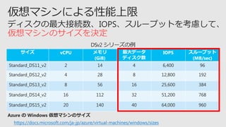 ޥΥQ
https://docs.microsoft.com/ja-jp/azure/virtual-machines/windows/sizes
 vCPU 
(GiB)
ǩ`
ǥ
IOPS `ץå
(MB/sec)
Standard_DS11_v2 2 14 4 6,400 96
Standard_DS12_v2 4 28 8 12,800 192
Standard_DS13_v2 8 56 16 25,600 384
Standard_DS14_v2 16 112 32 51,200 768
Standard_DS15_v2 20 140 40 64,000 960
 