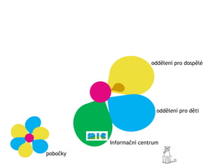 oddělení pro dospělé




                           oddělení pro děti




          Informační centrum
pobočky
 