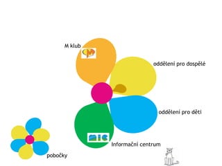 M klub


                              oddělení pro dospělé




                                oddělení pro děti




               Informační centrum
pobočky
 