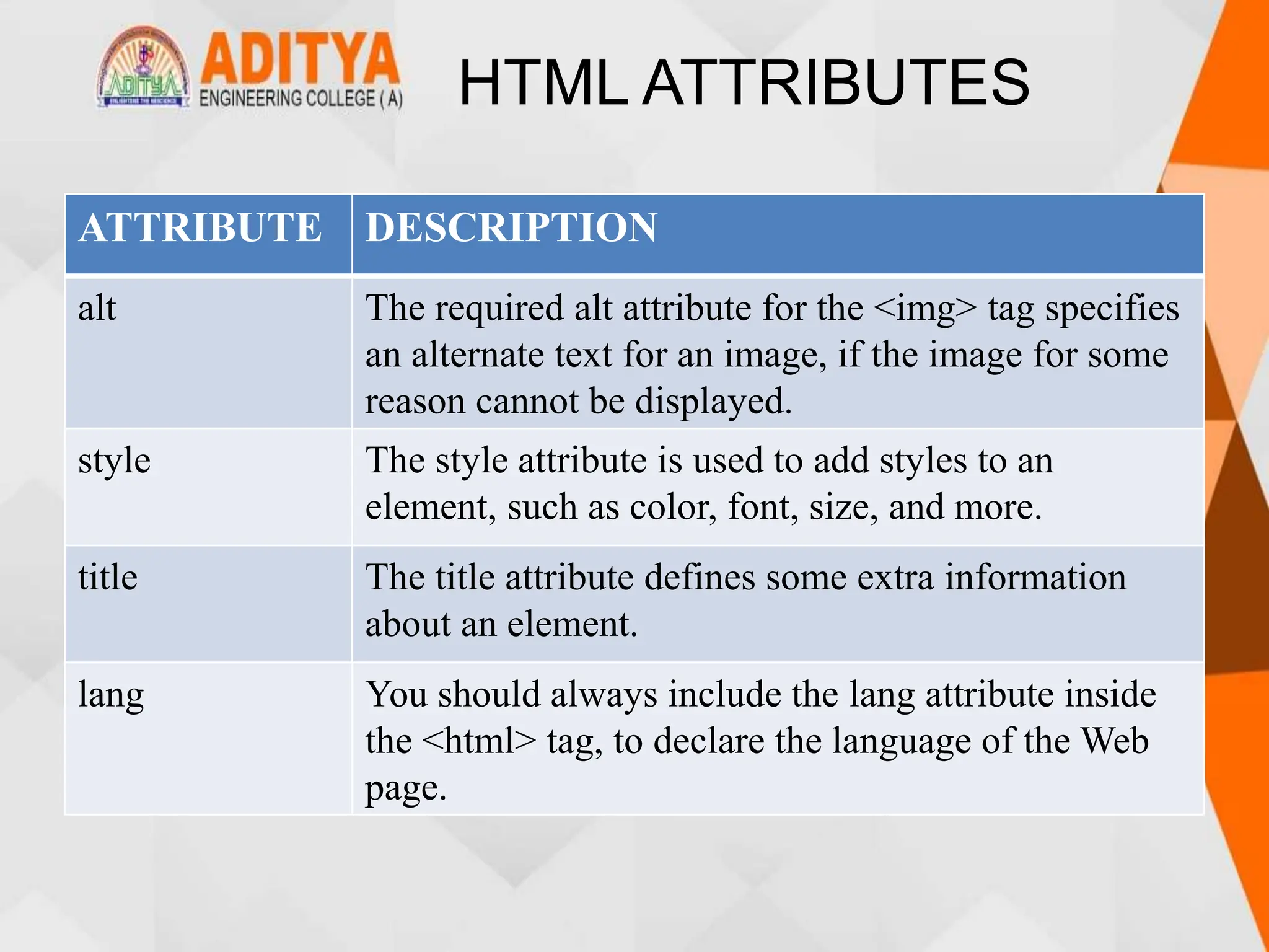 HTML ATTRIBUTES
ATTRIBUTE DESCRIPTION
alt The required alt attribute for the <img> tag specifies
an alternate text for an image, if the image for some
reason cannot be displayed.
style The style attribute is used to add styles to an
element, such as color, font, size, and more.
title The title attribute defines some extra information
about an element.
lang You should always include the lang attribute inside
the <html> tag, to declare the language of the Web
page.
 