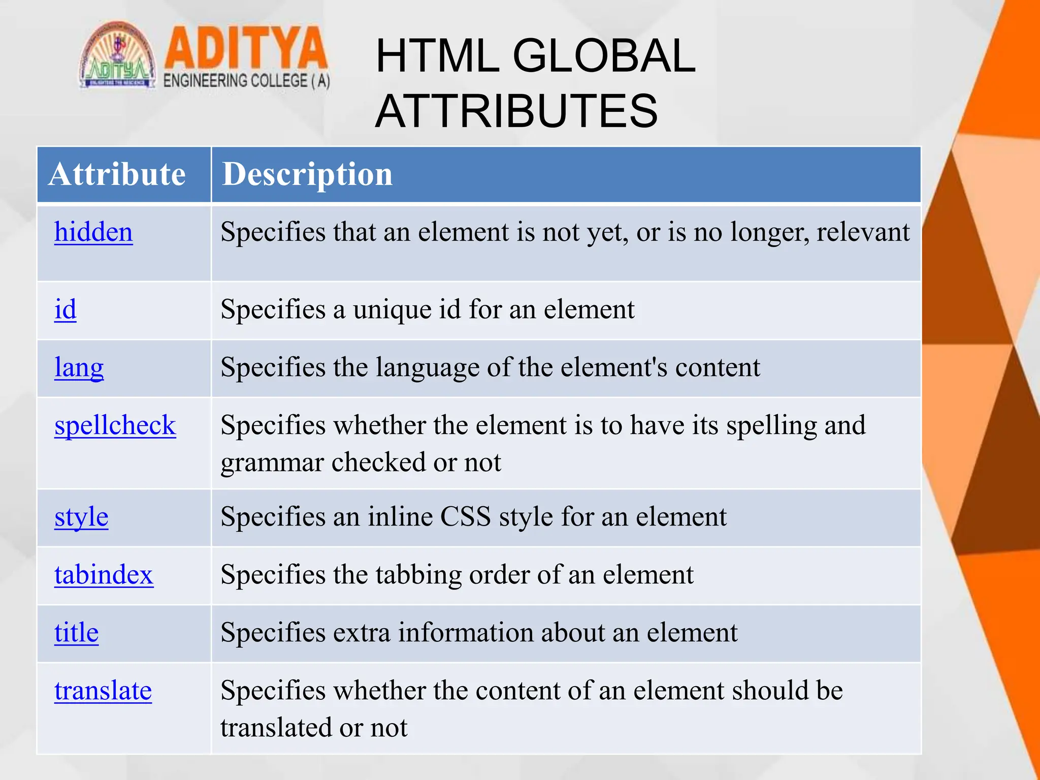 HTML GLOBAL
ATTRIBUTES
Attribute Description
hidden Specifies that an element is not yet, or is no longer, relevant
id Specifies a unique id for an element
lang Specifies the language of the element's content
spellcheck Specifies whether the element is to have its spelling and
grammar checked or not
style Specifies an inline CSS style for an element
tabindex Specifies the tabbing order of an element
title Specifies extra information about an element
translate Specifies whether the content of an element should be
translated or not
 