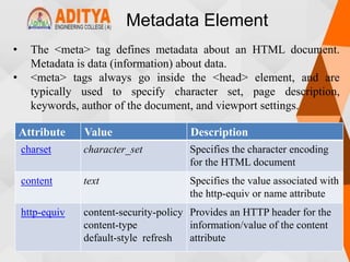 Metadata Element
• The <meta> tag defines metadata about an HTML document.
Metadata is data (information) about data.
• <meta> tags always go inside the <head> element, and are
typically used to specify character set, page description,
keywords, author of the document, and viewport settings.
Attribute Value Description
charset character_set Specifies the character encoding
for the HTML document
content text Specifies the value associated with
the http-equiv or name attribute
http-equiv content-security-policy
content-type
default-style refresh
Provides an HTTP header for the
information/value of the content
attribute
 