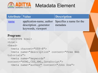 Metadata Element
Attribute Value Description
name application-name, author
description , generator
keywords, viewport
Specifies a name for the
metadata
Program:
<!DOCTYPE html>
<html>
<head>
<meta charset="UTF-8">
<meta name="description" content="Free Web
tutorials">
<meta name="keywords"
content="HTML,CSS,XML,JavaScript">
<meta name="author" content="John Doe">
 