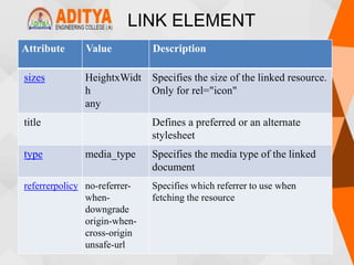 LINK ELEMENT
Attribute Value Description
sizes HeightxWidt
h
any
Specifies the size of the linked resource.
Only for rel="icon"
title Defines a preferred or an alternate
stylesheet
type media_type Specifies the media type of the linked
document
referrerpolicy no-referrer-
when-
downgrade
origin-when-
cross-origin
unsafe-url
Specifies which referrer to use when
fetching the resource
 