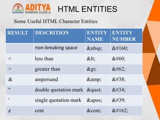 HTML ENTITIES
Some Useful HTML Character Entities
RESULT DESCRITION ENTITY
NAME
ENTITY
NUMBER
non-breaking space &nbsp;  
< less than < <
> greater than > >
& ampersand &amp; &
" double quotation mark " "
' single quotation mark ' '
¢ cent &cent; ¢
 