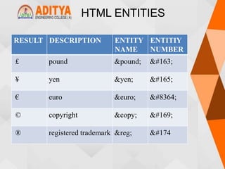 HTML ENTITIES
RESULT DESCRIPTION ENTITY
NAME
ENTITIY
NUMBER
£ pound &pound; £
¥ yen &yen; ¥
€ euro &euro; €
© copyright &copy; ©
® registered trademark &reg; ®
 