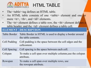 HTML TABLE
• The <table> tag defines an HTML table.
• An HTML table consists of one <table> element and one or
more <tr>, <th>, and <td> elements.
• The <tr> element defines a table row, the <th> element defines a
table header, and the <td> element defines a table cell.
ELEMENT DESCRIPTION
Table Border Table Border in HTML is used to display a border around
the table contents.
Cell Padding Cell padding is the space between the cell edges and the
cellcontent.
Cell Spacing Cell spacing is the space between each cell.
Colspan To make a cell span over multiple columns,use the colspan
attribute.
Rowspan To make a cell span over multiple rows, use
the rowspan attribute.
 