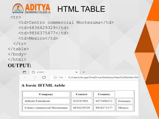 HTML TABLE
<tr>
<td>Centro commercial Moctezuma</td>
<td>6836429329</td>
<td>9856375477</td>
<td>Mexico</td>
</tr>
</table>
</body>
</html>
OUTPUT:
 
