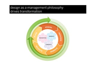 design as a management philosophy
drives transformation
 