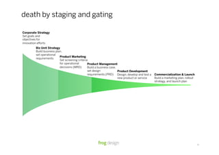 death by staging and gating

Corporate Strategy
Set goals and
objectives for
innovation e orts
        Biz Unit Strategy
        Build business plan,
        set operational
                          Product Marketing
        requirements
                          Set screening criteria
                          for operational       Product Management
                          decisions (MRD)       Build a business case,
                                                set design             Product Development
                                                requirements (PRD) Design, develop and test a   Commercialization & Launch
                                                                       new product or service   Build a marketing plan, rollout
                                                                                                strategy, and launch plan




                                                                                                                                  !"#
 