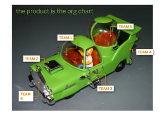 the product is the org chart

                                        TEAM 5


               TEAM 1



                                                 TEAM 4
   TEAM 2




                               TEAM 3
 TEAM
 6
 