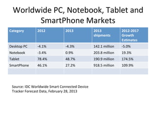 Worldwide	
  PC,	
  Notebook,	
  Tablet	
  and	
  
SmartPhone	
  Markets	
  
Category	
   2012	
   2013	
   2013	
  
shipments	
  
2012-­‐2017	
  
Growth	
  
Es9mates	
  
Desktop	
  PC	
   -­‐4.1%	
   -­‐4.3%	
   142.1	
  million	
   -­‐5.0%	
  
Notebook	
   -­‐3.4%	
   0.9%	
   203.8	
  million	
   19.3%	
  
Tablet	
   78.4%	
   48.7%	
   190.9	
  million	
   174.5%	
  
SmartPhone	
   46.1%	
   27.2%	
   918.5	
  million	
   109.9%	
  
Source:	
  IDC	
  Worldwide	
  Smart	
  Connected	
  Device	
  
Tracker	
  Forecast	
  Data,	
  February	
  28,	
  2013	
  
 