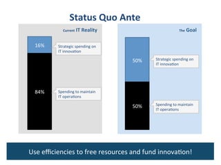 16%	
  
84%	
  
Strategic	
  spending	
  on	
  
IT	
  innova*on	
  
	
  
Current	
  IT	
  Reality	
  	
  
Spending	
  to	
  maintain	
  
IT	
  opera*ons	
  
50%	
  
50%	
  
Strategic	
  spending	
  on	
  
IT	
  innova*on	
  
Spending	
  to	
  maintain	
  
IT	
  opera*ons	
  
	
  
The	
  Goal	
  	
  
Use	
  eﬃciencies	
  to	
  free	
  resources	
  and	
  fund	
  innova*on!	
  
Status	
  Quo	
  Ante	
  
 