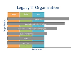 Resources	
  
Administra*ve	
  Applica*ons	
  
Network	
  
Academic	
  and	
  Research	
  Technologies	
  
Customer	
  Services	
  
PMO	
  
Security	
  
Design	
   Build	
   Run	
  
Organiza*on	
  
Legacy	
  IT	
  Organiza*on	
  
 