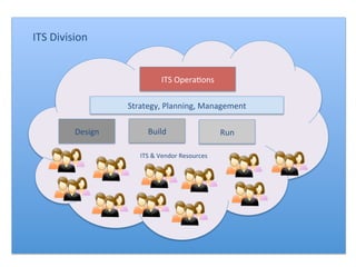 ITS	
  Opera*ons	
  
Design	
   Build	
   Run	
  
Strategy,	
  Planning,	
  Management	
  
ITS	
  &	
  Vendor	
  Resources	
  
ITS	
  Division	
  
 