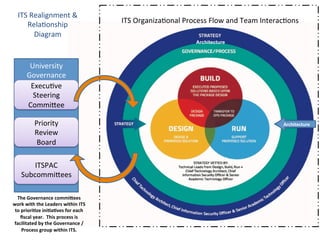 Architecture
Architecture	
  
University	
  
Governance	
  
Execu*ve	
  
Steering	
  
Commihee	
  
Priority	
  	
  
Review	
  	
  
Board	
  
ITSPAC	
  
Subcommihees	
  
ITS	
  Organiza*onal	
  Process	
  Flow	
  and	
  Team	
  Interac*ons	
  
The	
  Governance	
  commiUees	
  
work	
  with	
  the	
  Leaders	
  within	
  ITS	
  
to	
  priori9ze	
  ini9a9ves	
  for	
  each	
  
ﬁscal	
  year.	
  	
  This	
  process	
  is	
  
facilitated	
  by	
  the	
  Governance	
  /	
  
Process	
  group	
  within	
  ITS.	
  
ITS	
  Realignment	
  &	
  	
  
Rela*onship	
  
Diagram	
  
 
