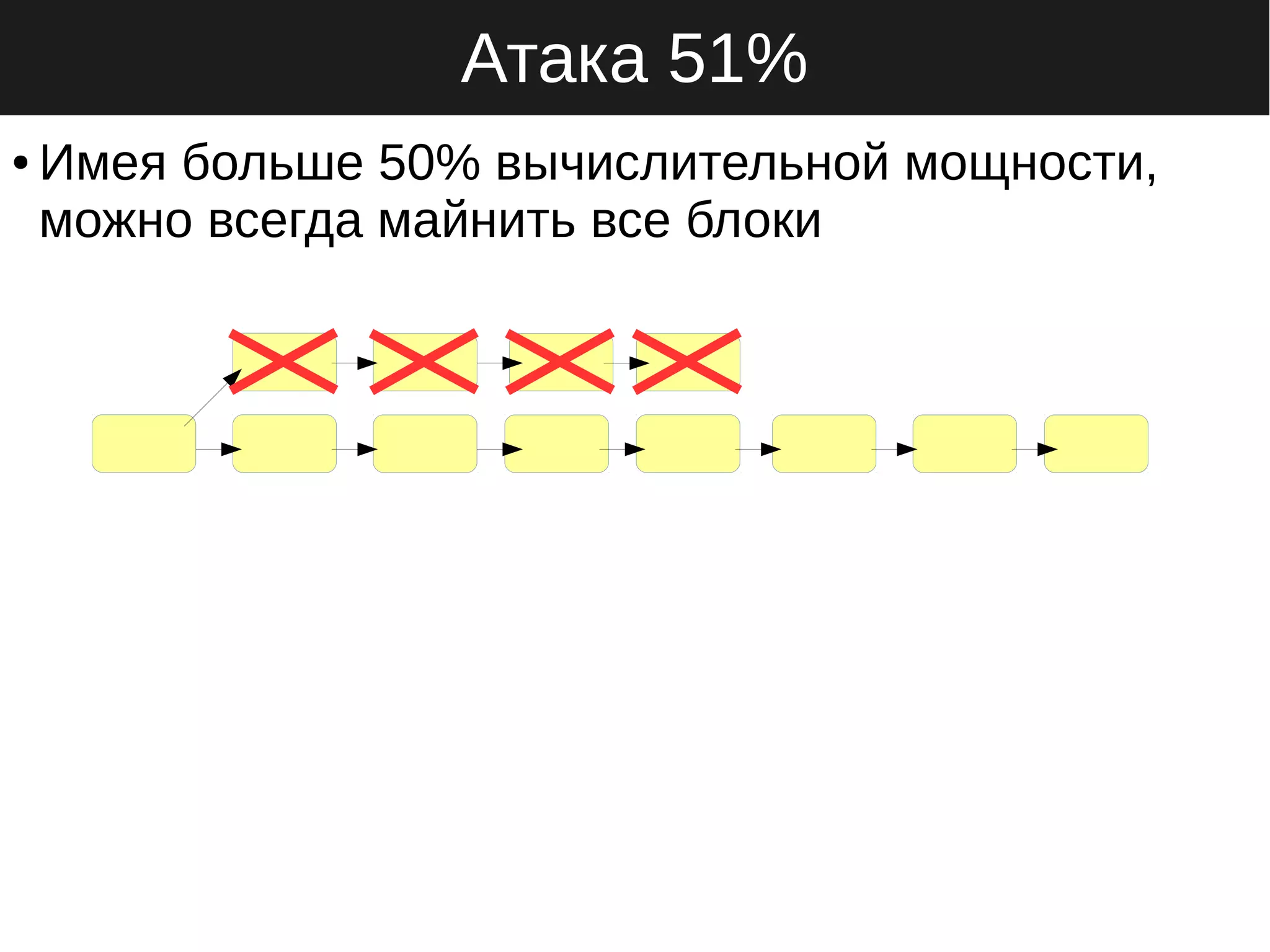 Атака 51%
● Имея больше 50% вычислительной мощности,
можно всегда майнить все блоки
 