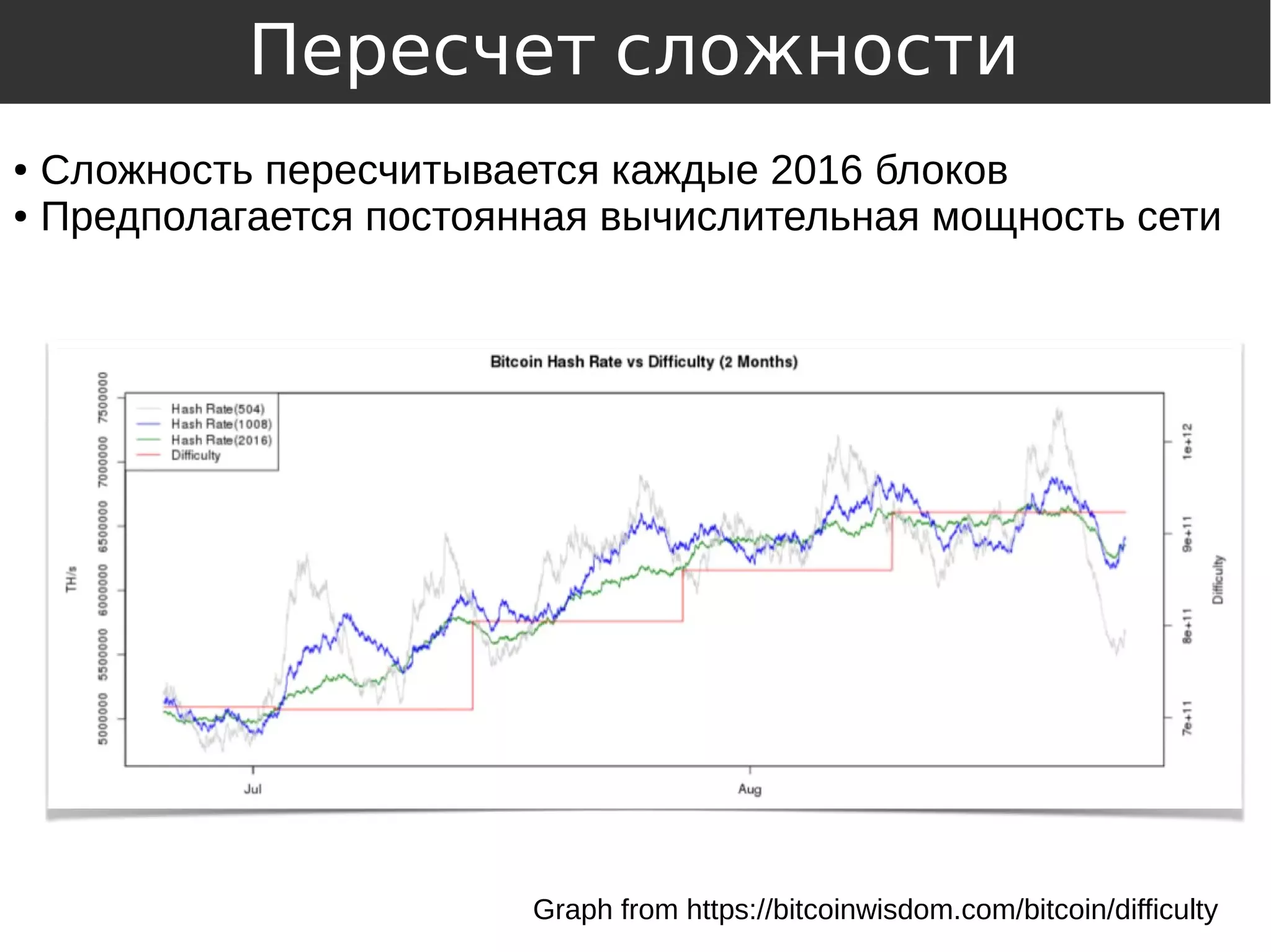 Пересчет сложности
● Сложность пересчитывается каждые 2016 блоков
● Предполагается постоянная вычислительная мощность сети
Graph from https://bitcoinwisdom.com/bitcoin/difficulty
 
