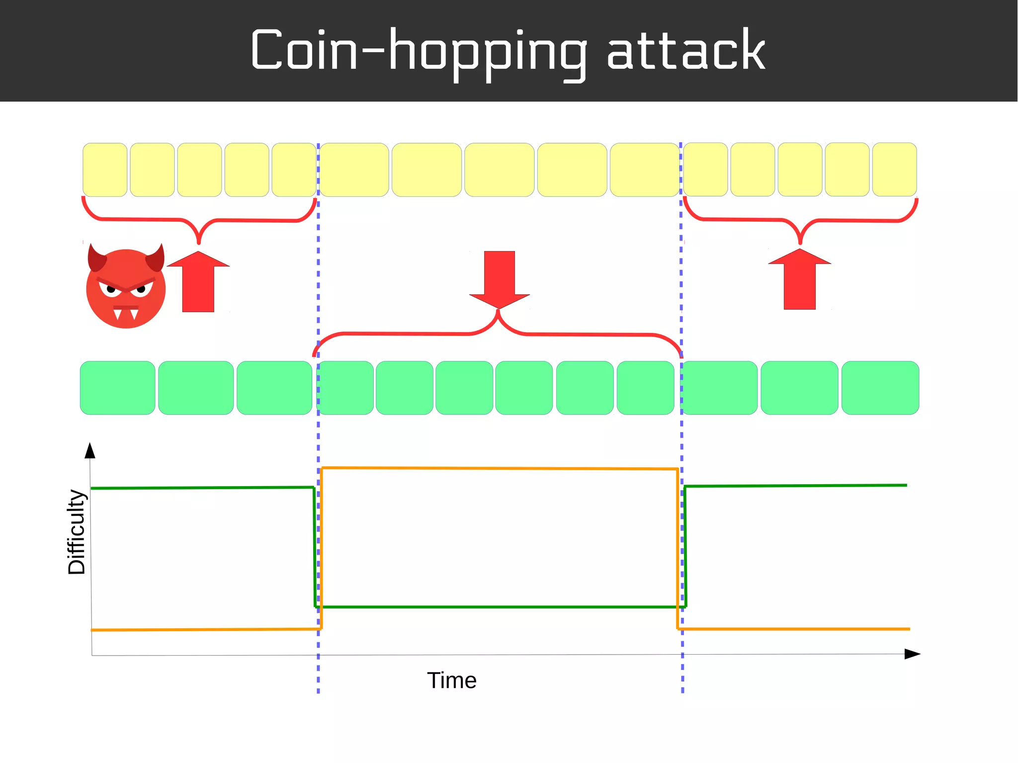Coin-hopping attackDifficulty
Time
 