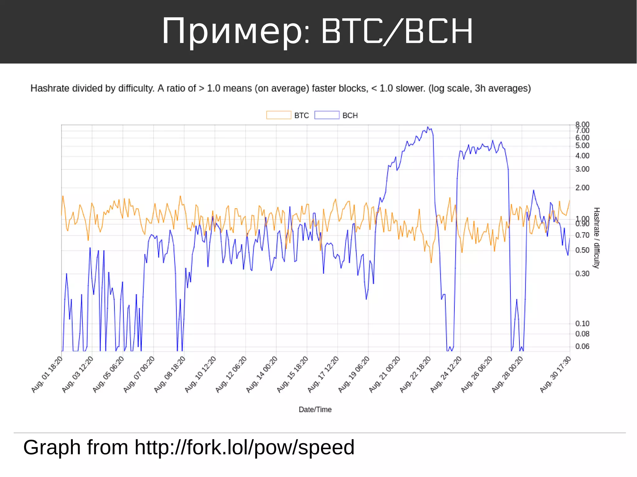 : BTC/BCHПример
Graph from http://fork.lol/pow/speed
 
