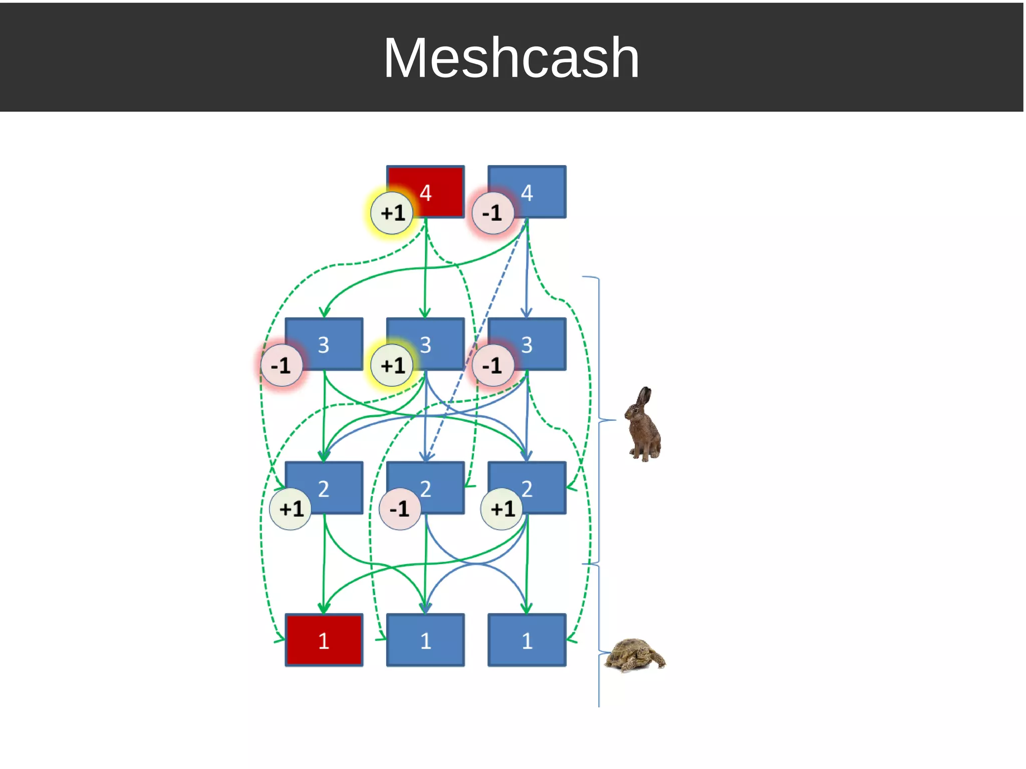 Meshcash
 