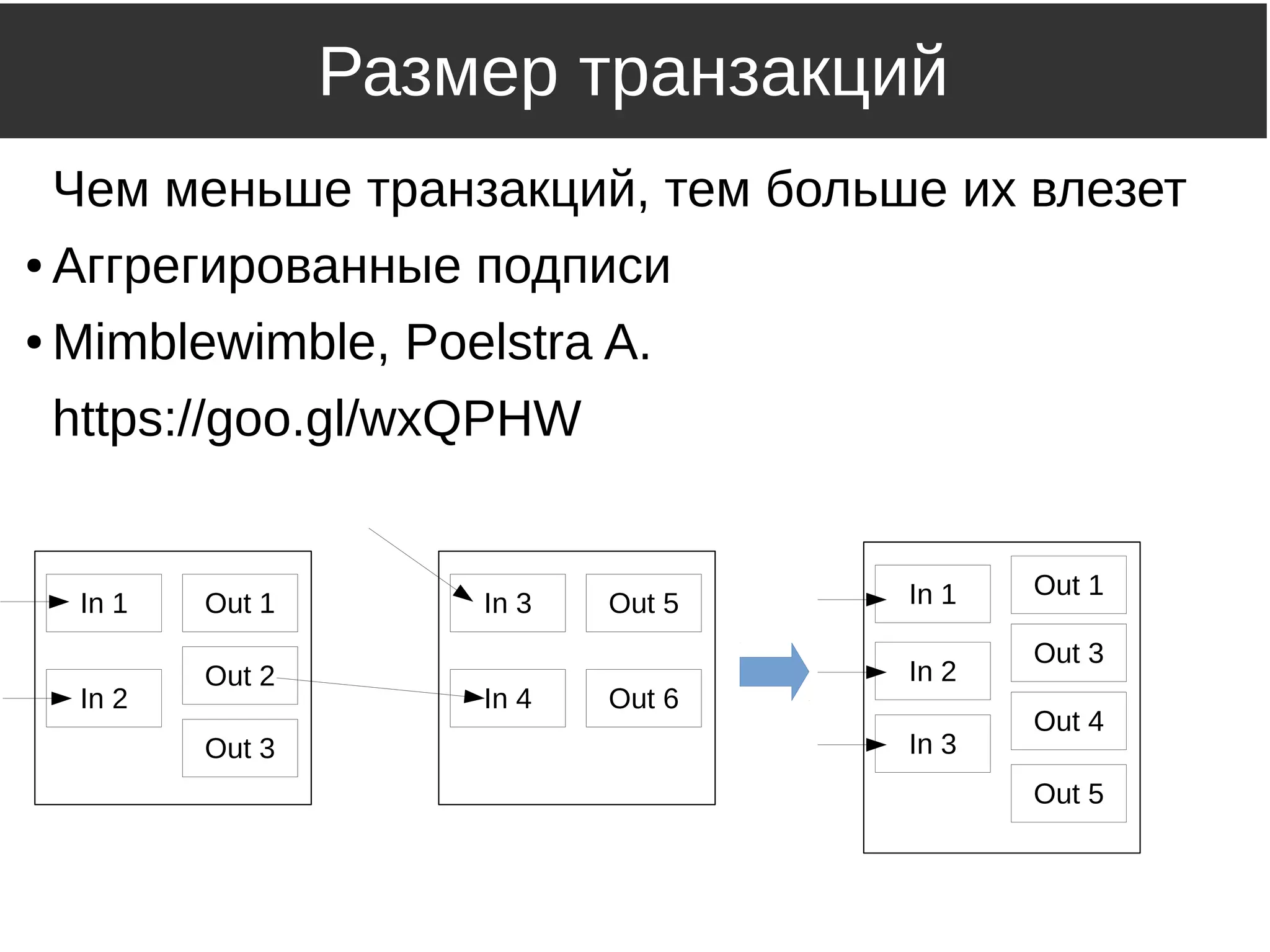 Размер транзакций
Чем меньше транзакций, тем больше их влезет
● Аггрегированные подписи
● Mimblewimble, Poelstra A.
https://goo.gl/wxQPHW
In 1
In 2
Out 1
Out 2
Out 3
In 3
In 4
Out 5
Out 6
In 1
In 2
Out 1
Out 3
Out 4
In 3
Out 5
 