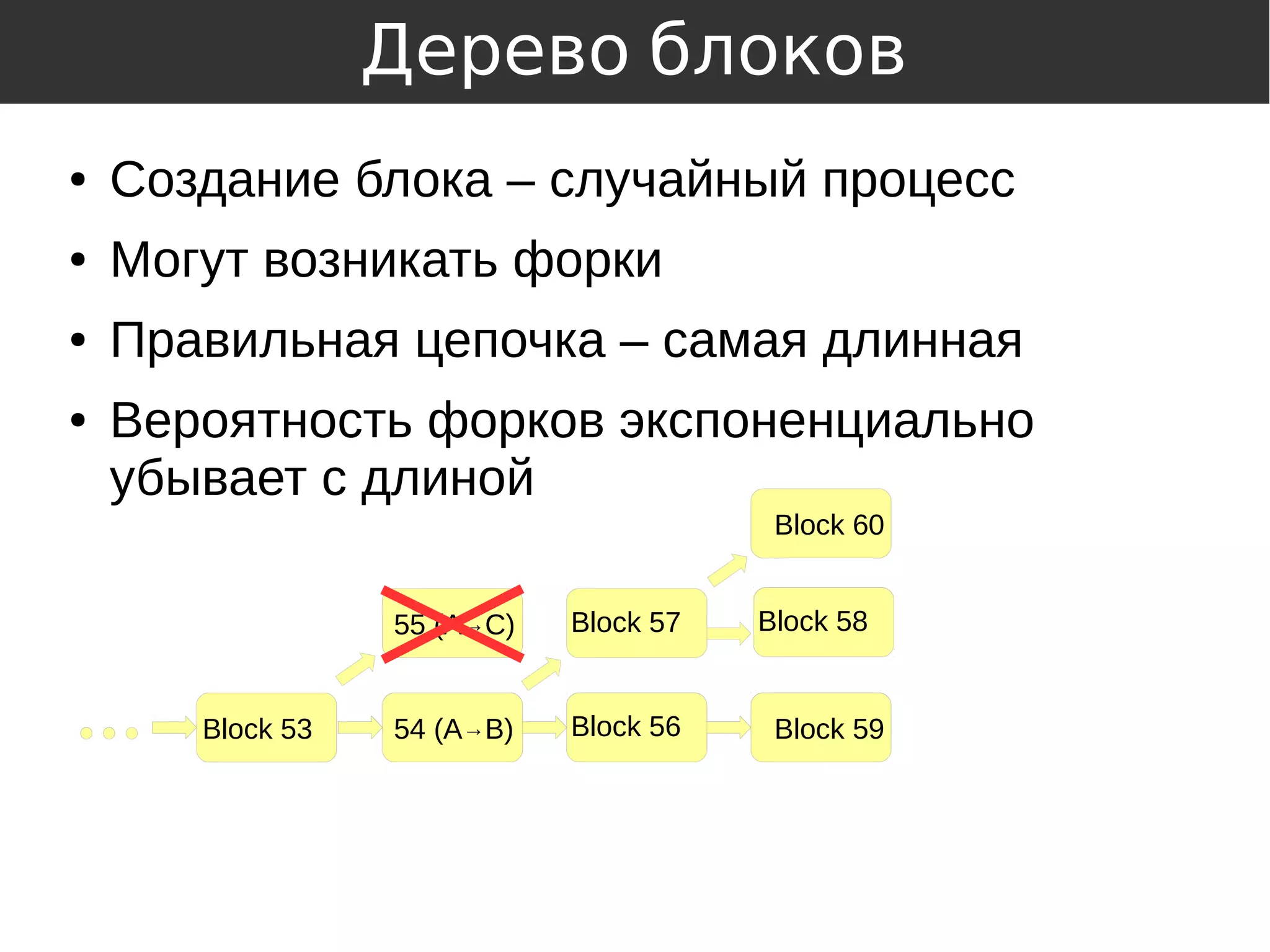 ● Создание блока – случайный процесс
● Могут возникать форки
● Правильная цепочка – самая длинная
● Вероятность форков экспоненциально
убывает с длиной
Дерево блоков
Block N54 (A→B) Block 56 Block 59Block 53
55 (A→C) Block 57 Block 58
Block NBlock 60
 
