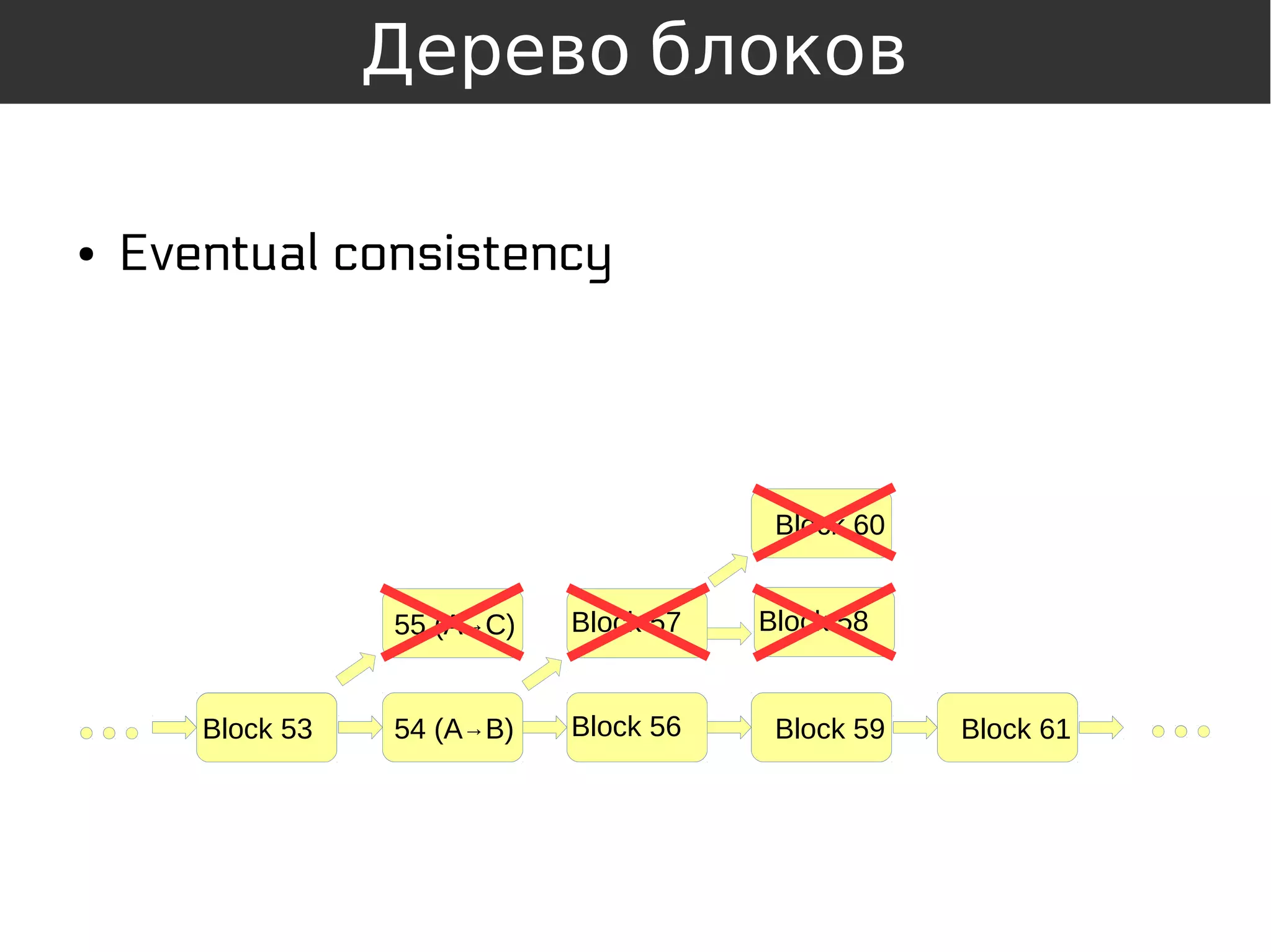 ● Eventual consistency
Block N54 (A→B) Block 56 Block 59Block 53
55 (A→C) Block 57 Block 58
Block NBlock 60
Block NBlock 61
Дерево блоков
 