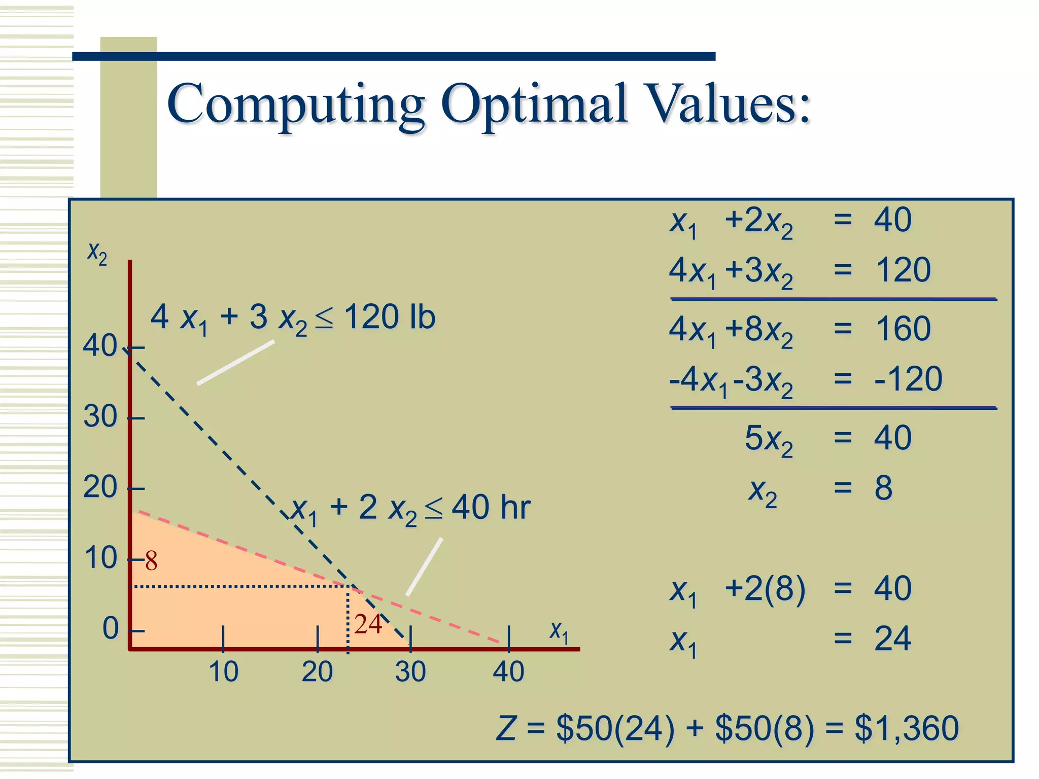 Computing Optimal Values:
x1 +2x2 = 40
4x1 +3x2 = 120
4x1 +8x2 = 160
-4x1-3x2 = -120
5x2 = 40
x2 = 8
x1 +2(8) = 40
x1 = 24
4 x1 + 3 x2 120 lb
x1 + 2 x2 40 hr
40 –
30 –
20 –
10 –
0 – |
10
|
20
|
30
|
40
x1
x2
Z = $50(24) + $50(8) = $1,360
24
8
 