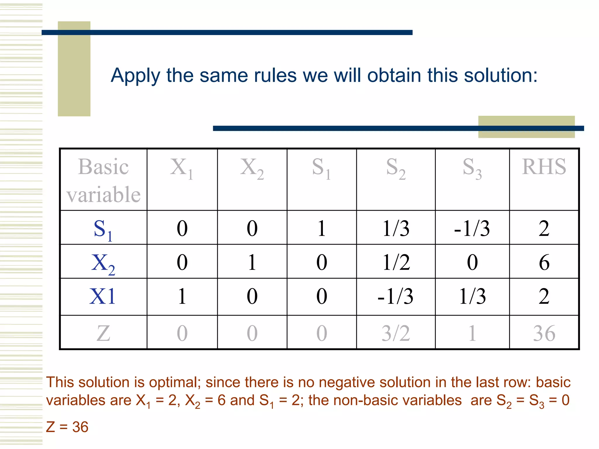 Apply the same rules we will obtain this solution:
Basic
variable
X1 X2 S1 S2 S3 RHS
S1 0 0 1 1/3 -1/3 2
X2 0 1 0 1/2 0 6
X1 1 0 0 -1/3 1/3 2
Z 0 0 0 3/2 1 36
This solution is optimal; since there is no negative solution in the last row: basic
variables are X1 = 2, X2 = 6 and S1 = 2; the non-basic variables are S2 = S3 = 0
Z = 36
 