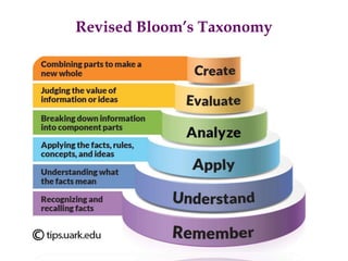 Revised Bloom’s Taxonomy
 