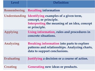 Level Definition
Remembering Recalling information
Understanding Identifying examples of a given term,
concept, or principle.
Interpreting the meaning of an idea, concept
or principle.
Applying Using information, rules and procedures in
concrete situations.
Analyzing Breaking information into parts to explore
patterns and relationships. Analyzing charts,
data to support conclusions.
Evaluating Justifying a decision or a course of action.
Creating Generating new ideas or products.
 
