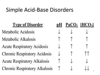 Acid base imbalance in medicine | PPT