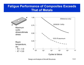 Fatigue Performance of Composites Exceeds
That of Metals
(Reference only)
1.00
Maximum
25/50/25/ Gr/Ep
0.75
cyclic
stress/ultimate
stress
0.50
Room
temperature
0.25
7075-T6 aluminum
temperature,
dry
• R = -1.0
• K1 = 3.0
0
102 103 104 105 106 107
Design and Analysis of Aircraft Structures 13-23
Cycles to failure
 
